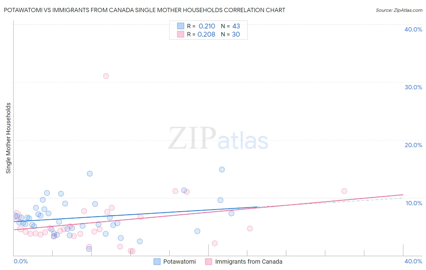 Potawatomi vs Immigrants from Canada Single Mother Households