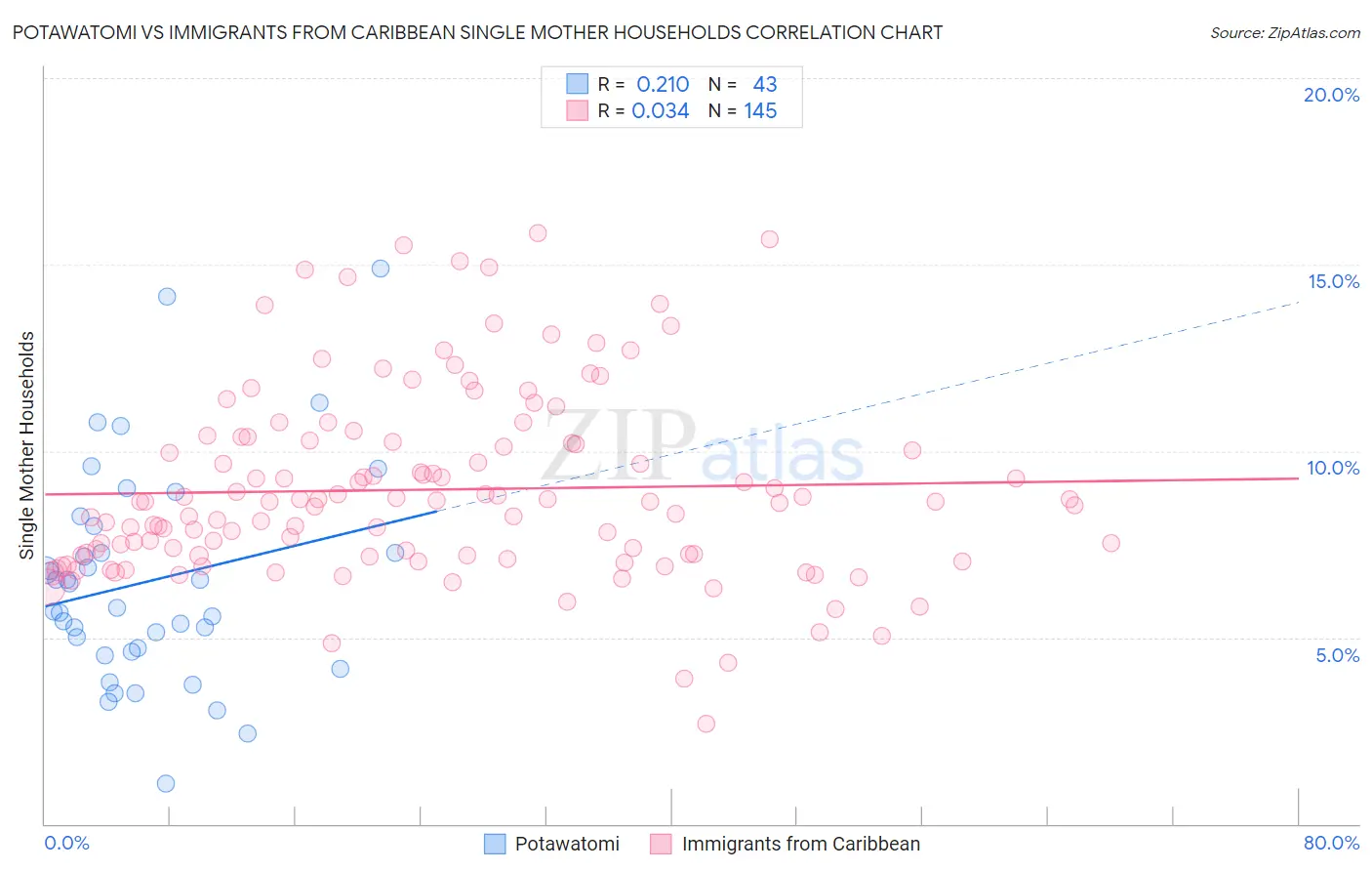 Potawatomi vs Immigrants from Caribbean Single Mother Households