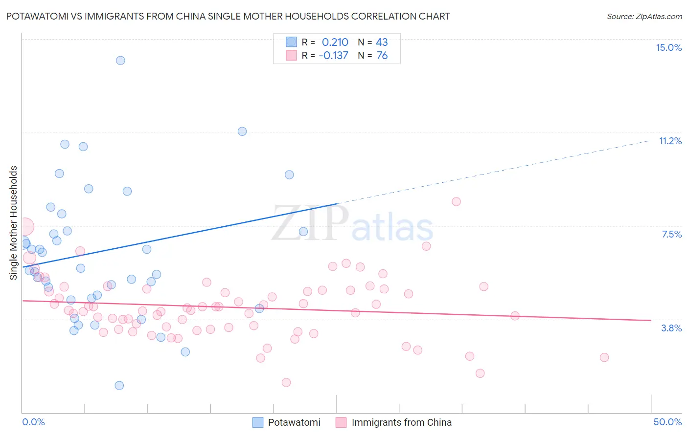 Potawatomi vs Immigrants from China Single Mother Households