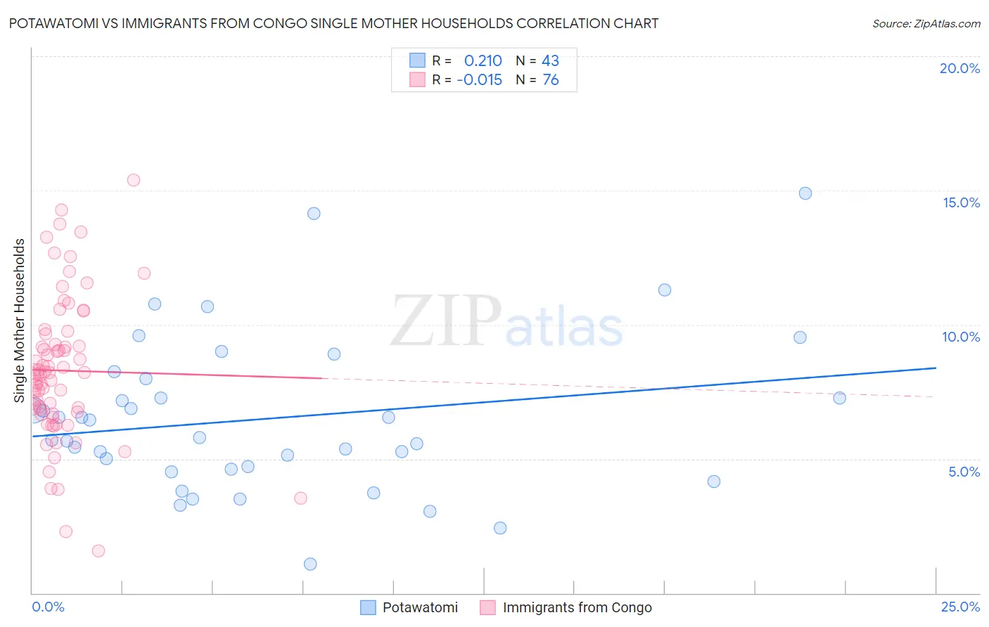 Potawatomi vs Immigrants from Congo Single Mother Households