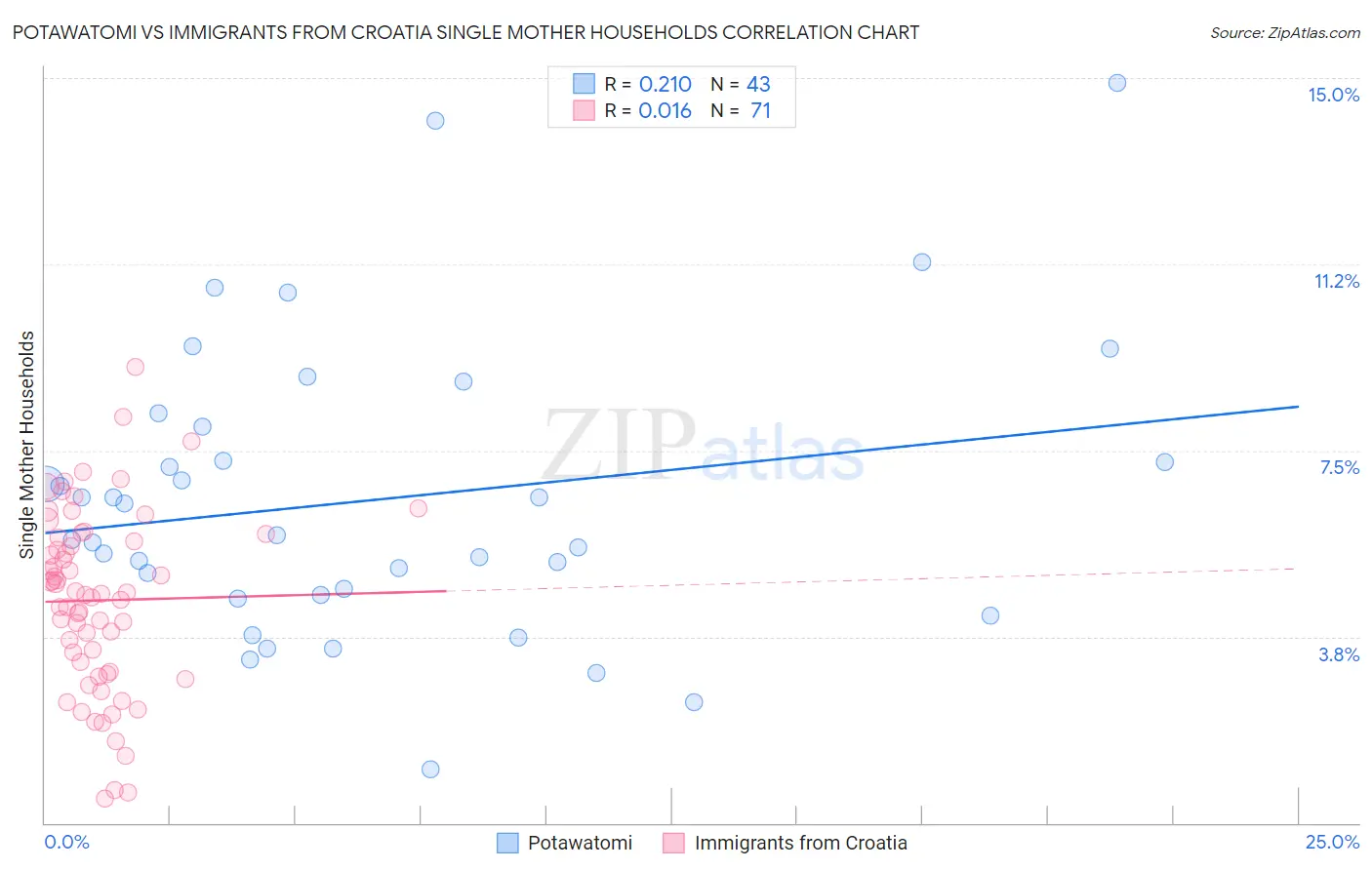 Potawatomi vs Immigrants from Croatia Single Mother Households