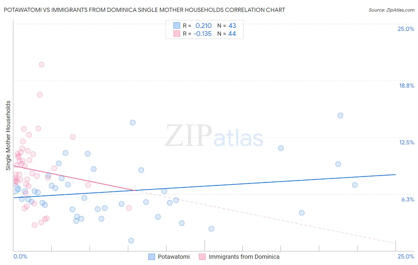 Potawatomi vs Immigrants from Dominica Single Mother Households