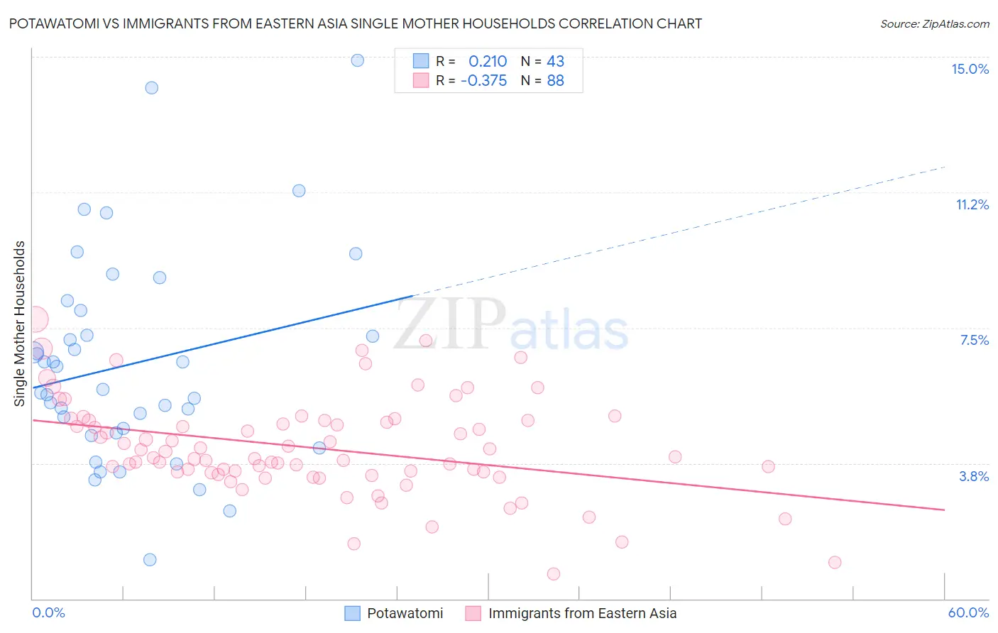 Potawatomi vs Immigrants from Eastern Asia Single Mother Households