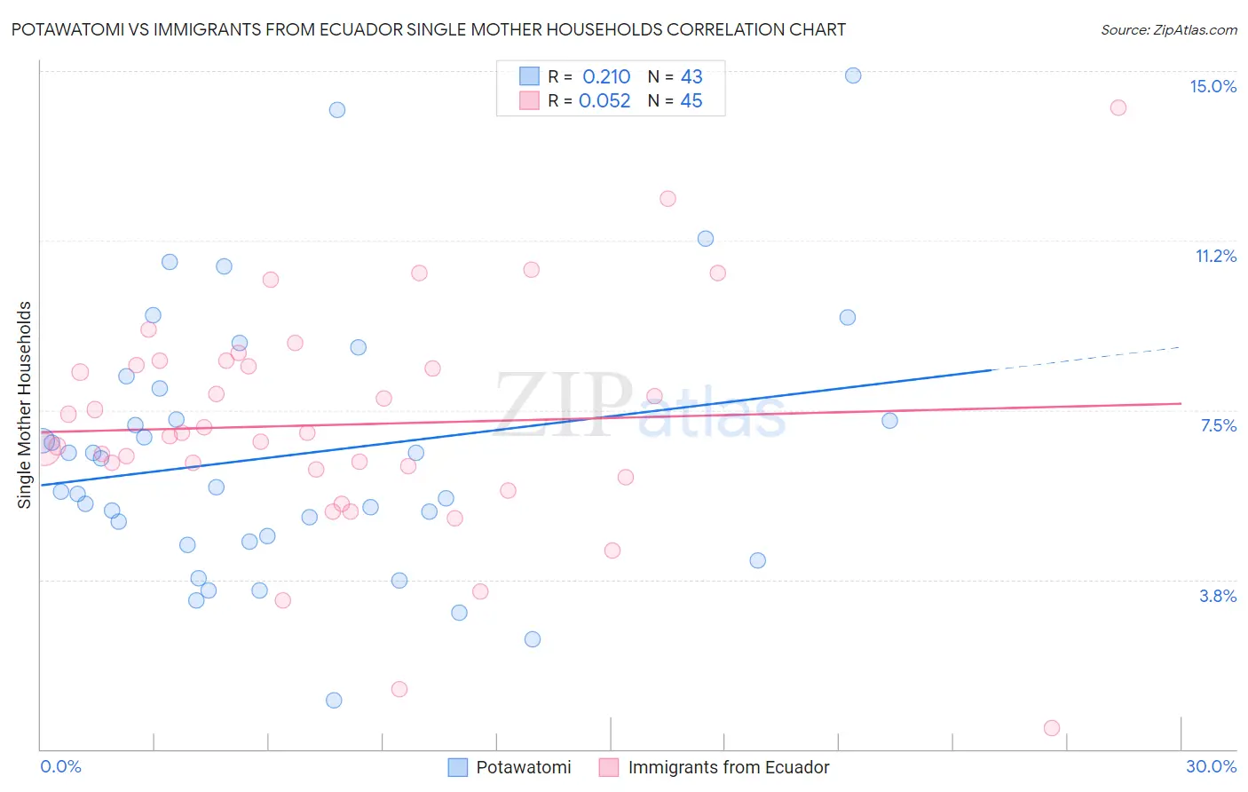 Potawatomi vs Immigrants from Ecuador Single Mother Households