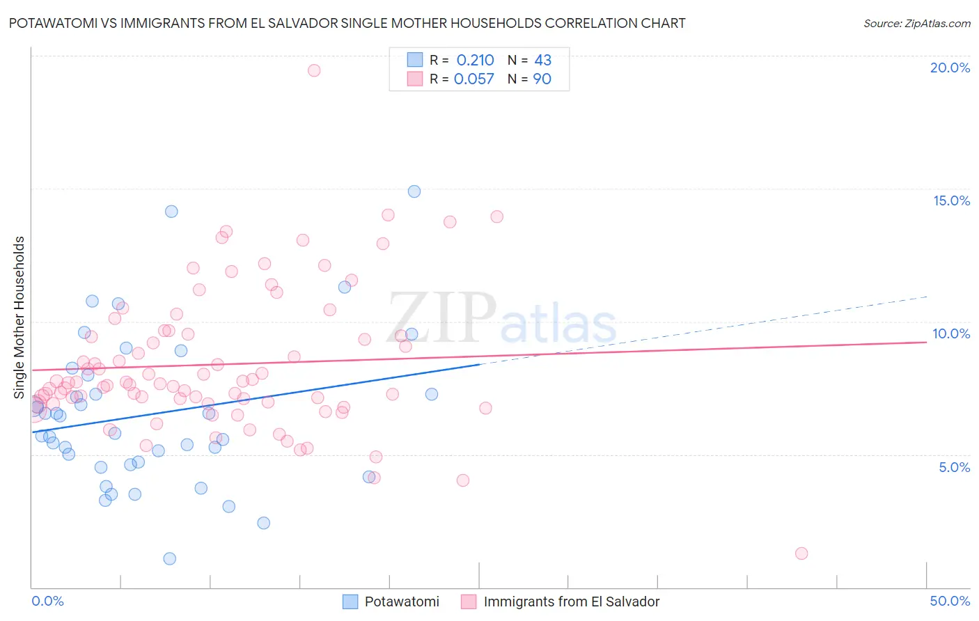 Potawatomi vs Immigrants from El Salvador Single Mother Households