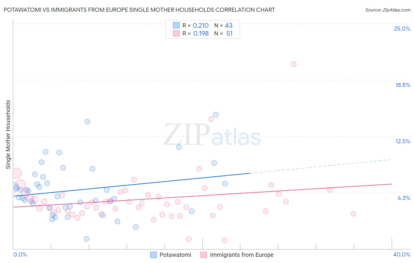 Potawatomi vs Immigrants from Europe Single Mother Households