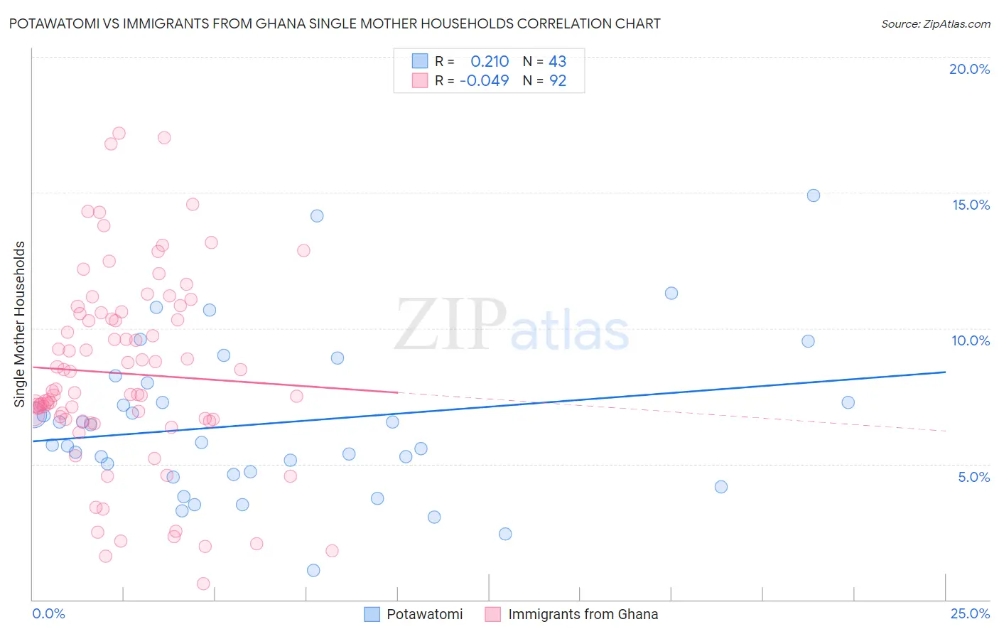 Potawatomi vs Immigrants from Ghana Single Mother Households