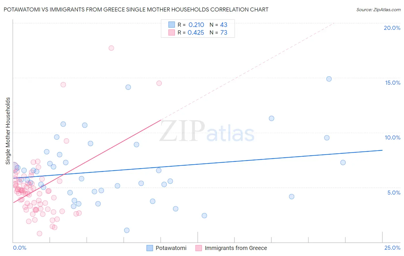 Potawatomi vs Immigrants from Greece Single Mother Households