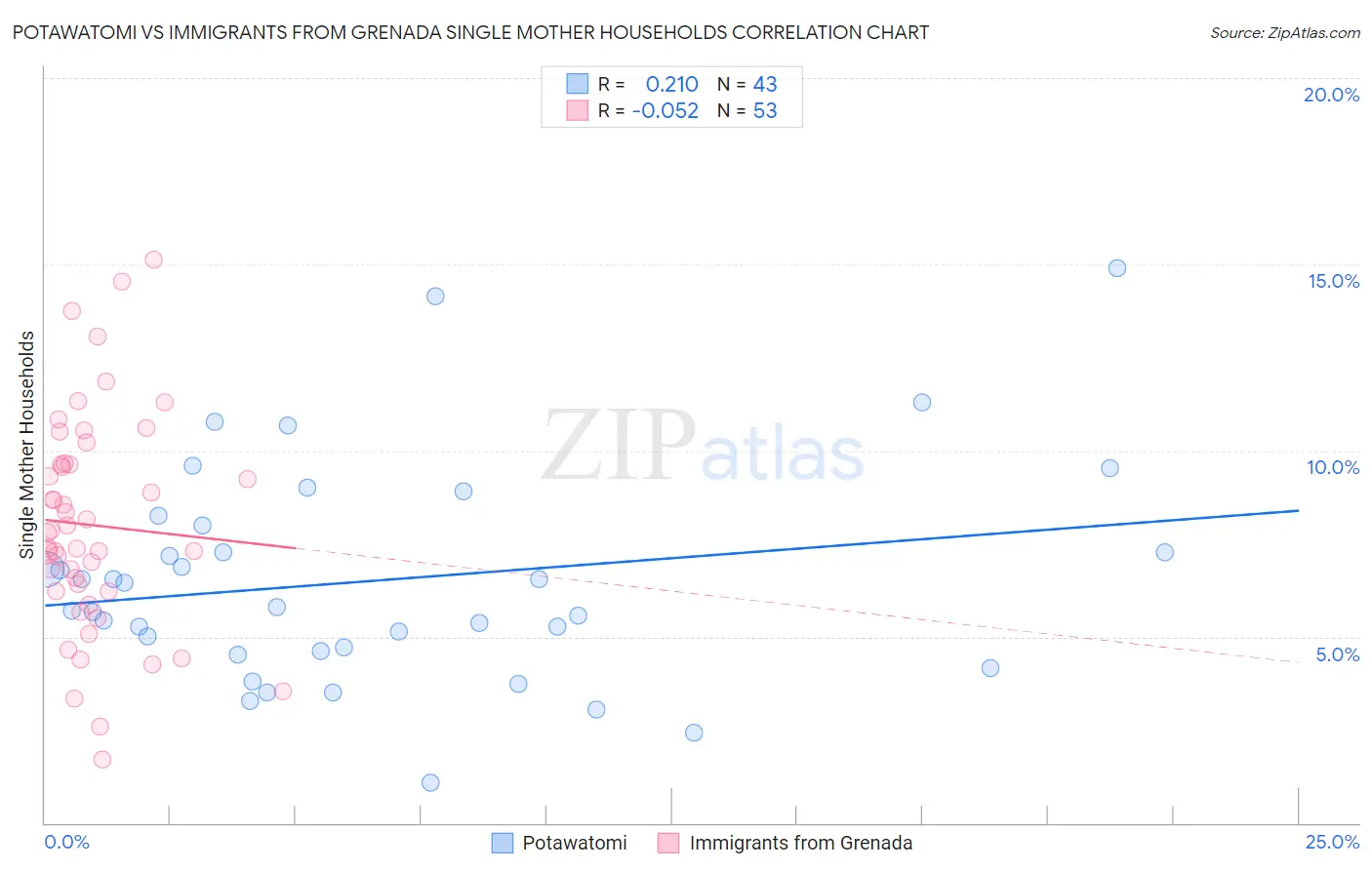 Potawatomi vs Immigrants from Grenada Single Mother Households