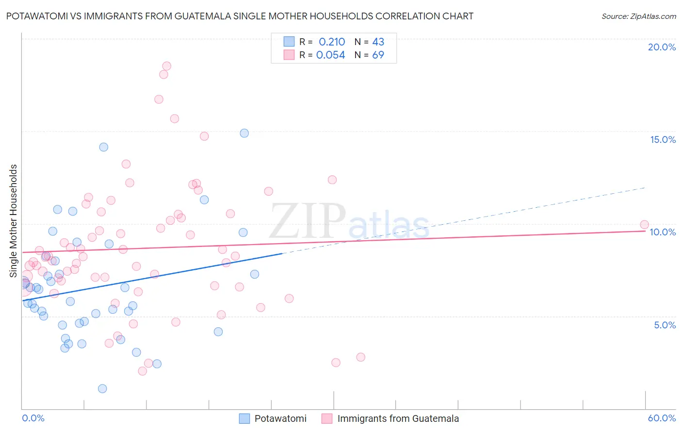 Potawatomi vs Immigrants from Guatemala Single Mother Households