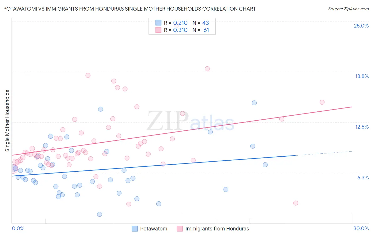 Potawatomi vs Immigrants from Honduras Single Mother Households