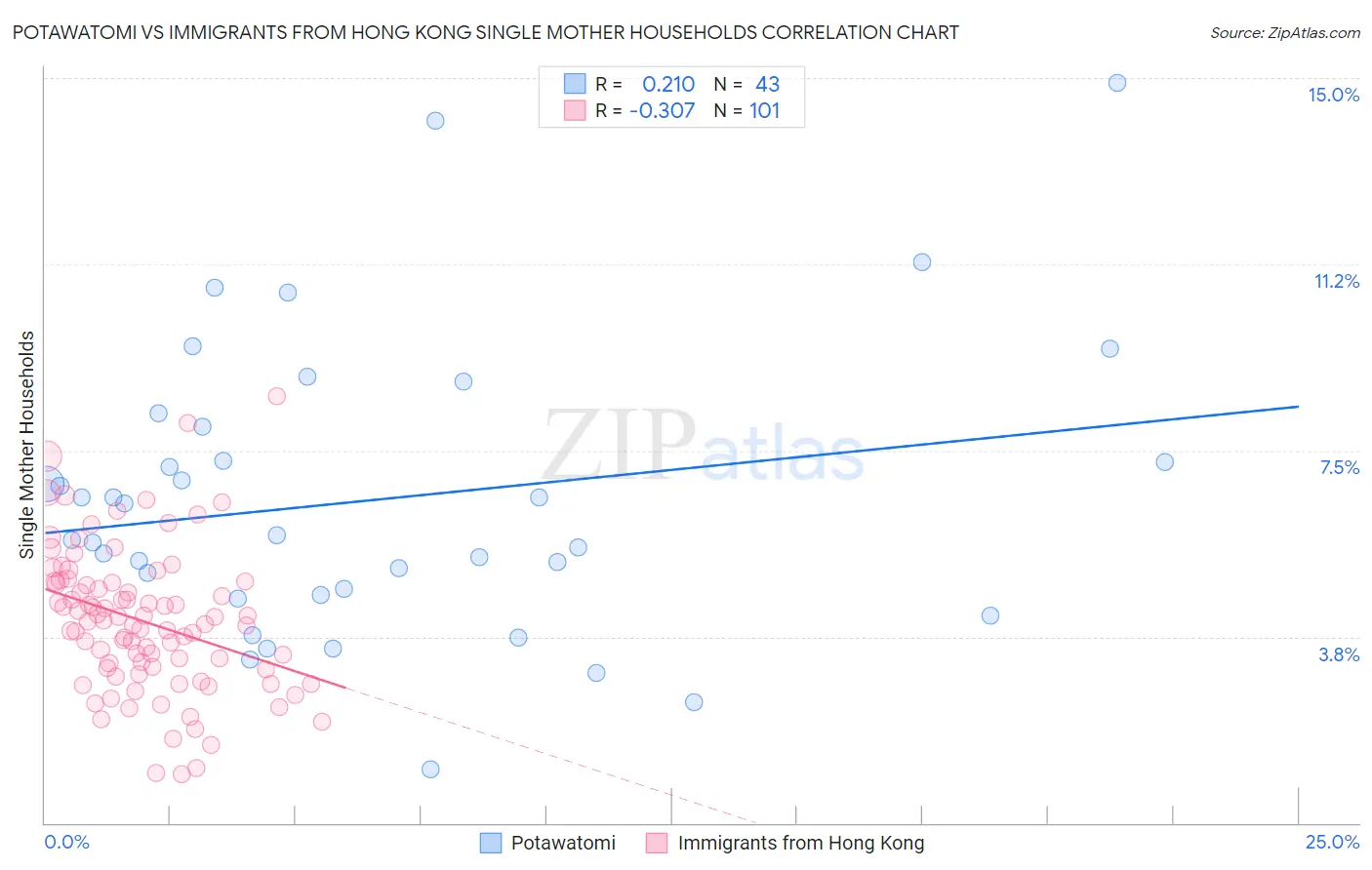Potawatomi vs Immigrants from Hong Kong Single Mother Households