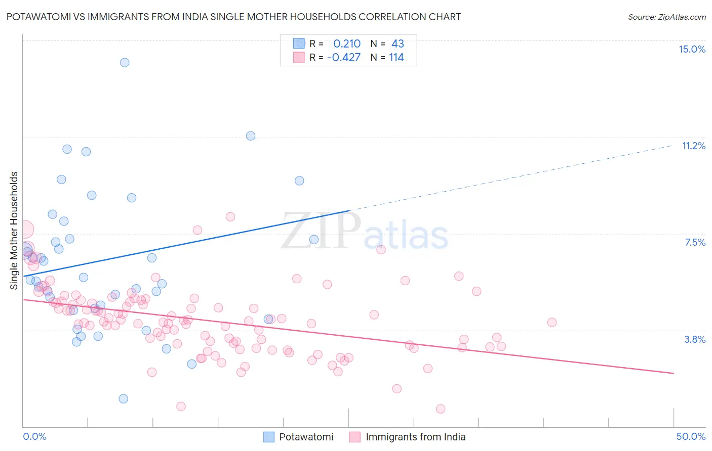 Potawatomi vs Immigrants from India Single Mother Households