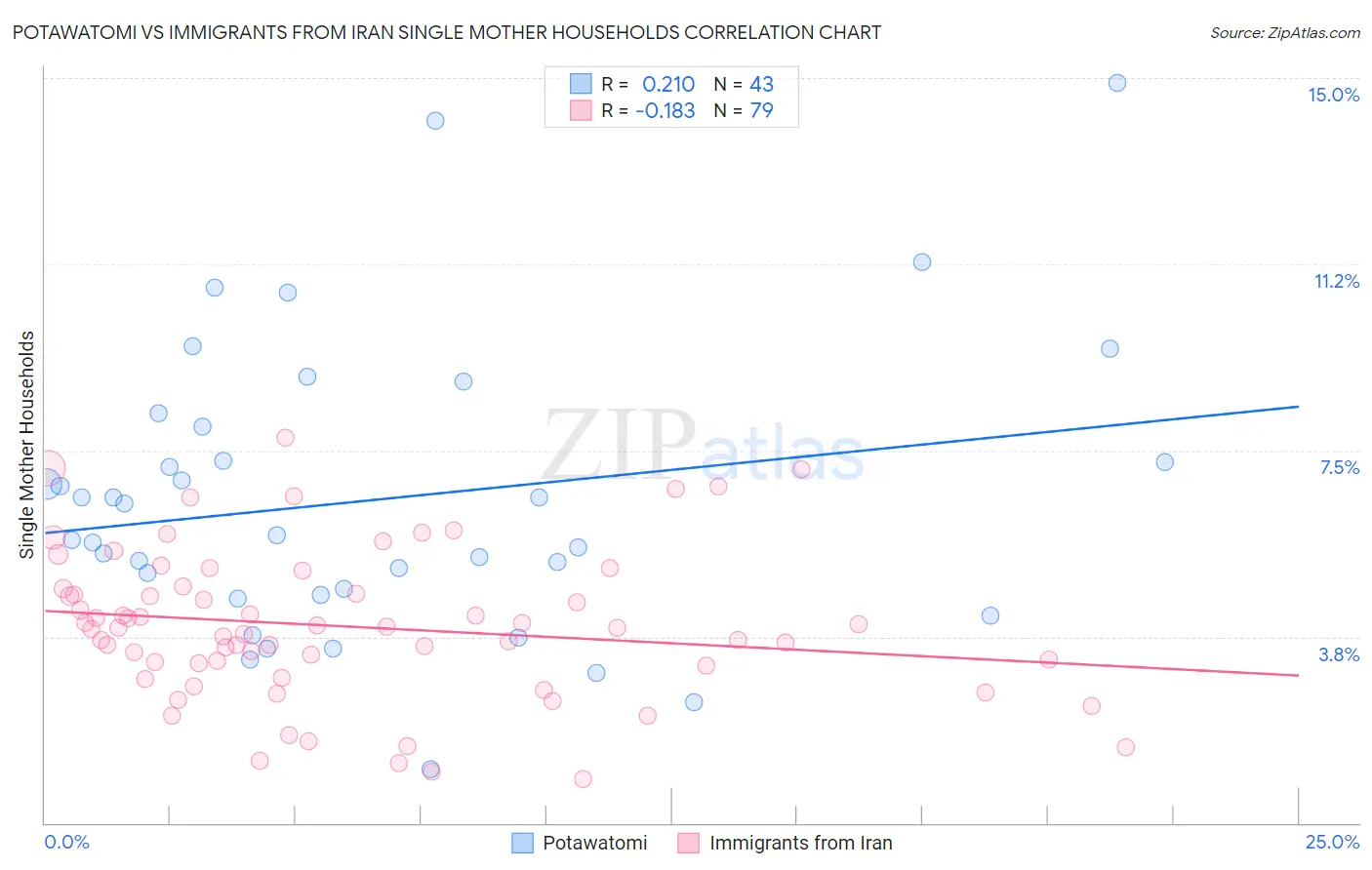 Potawatomi vs Immigrants from Iran Single Mother Households