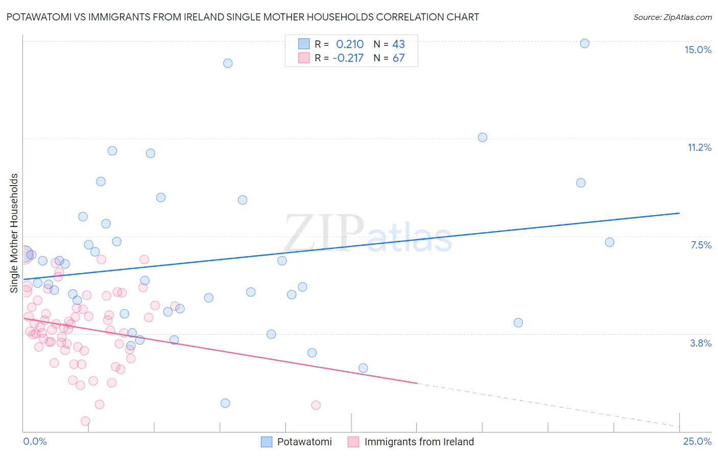 Potawatomi vs Immigrants from Ireland Single Mother Households