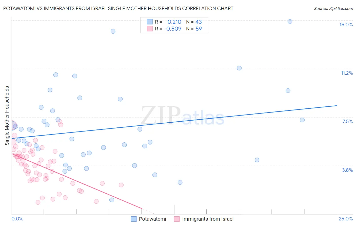 Potawatomi vs Immigrants from Israel Single Mother Households