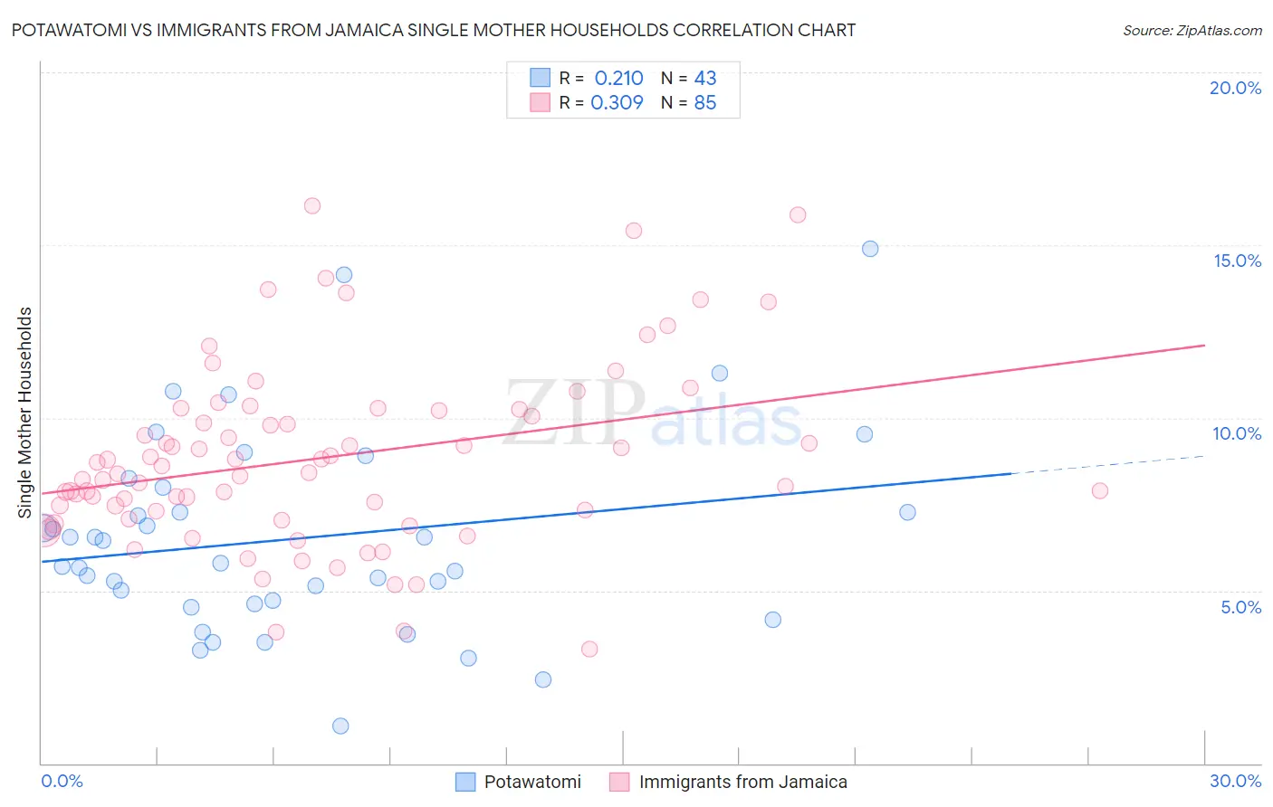 Potawatomi vs Immigrants from Jamaica Single Mother Households