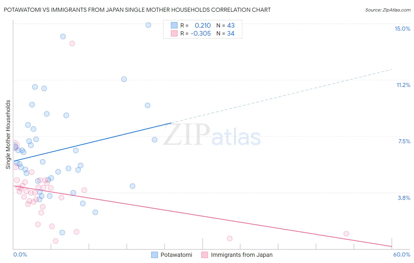 Potawatomi vs Immigrants from Japan Single Mother Households