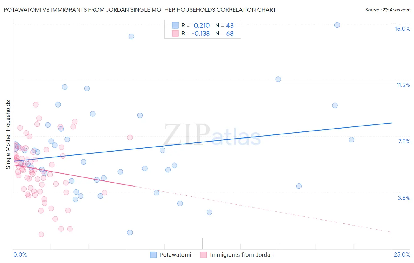 Potawatomi vs Immigrants from Jordan Single Mother Households