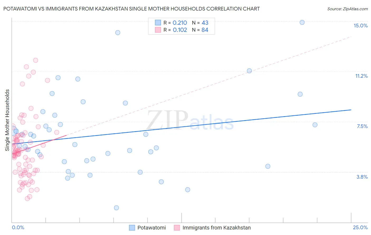 Potawatomi vs Immigrants from Kazakhstan Single Mother Households