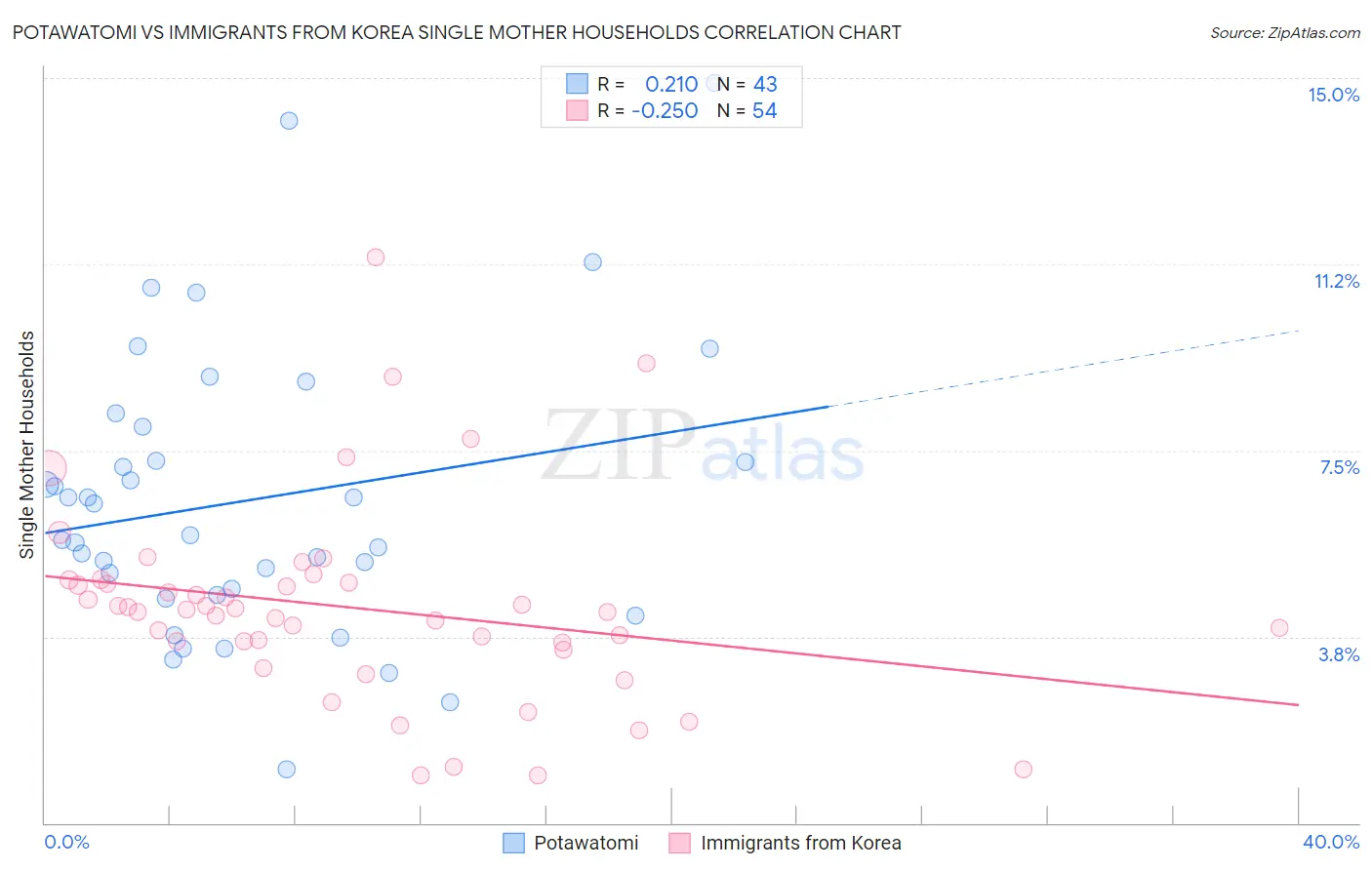 Potawatomi vs Immigrants from Korea Single Mother Households