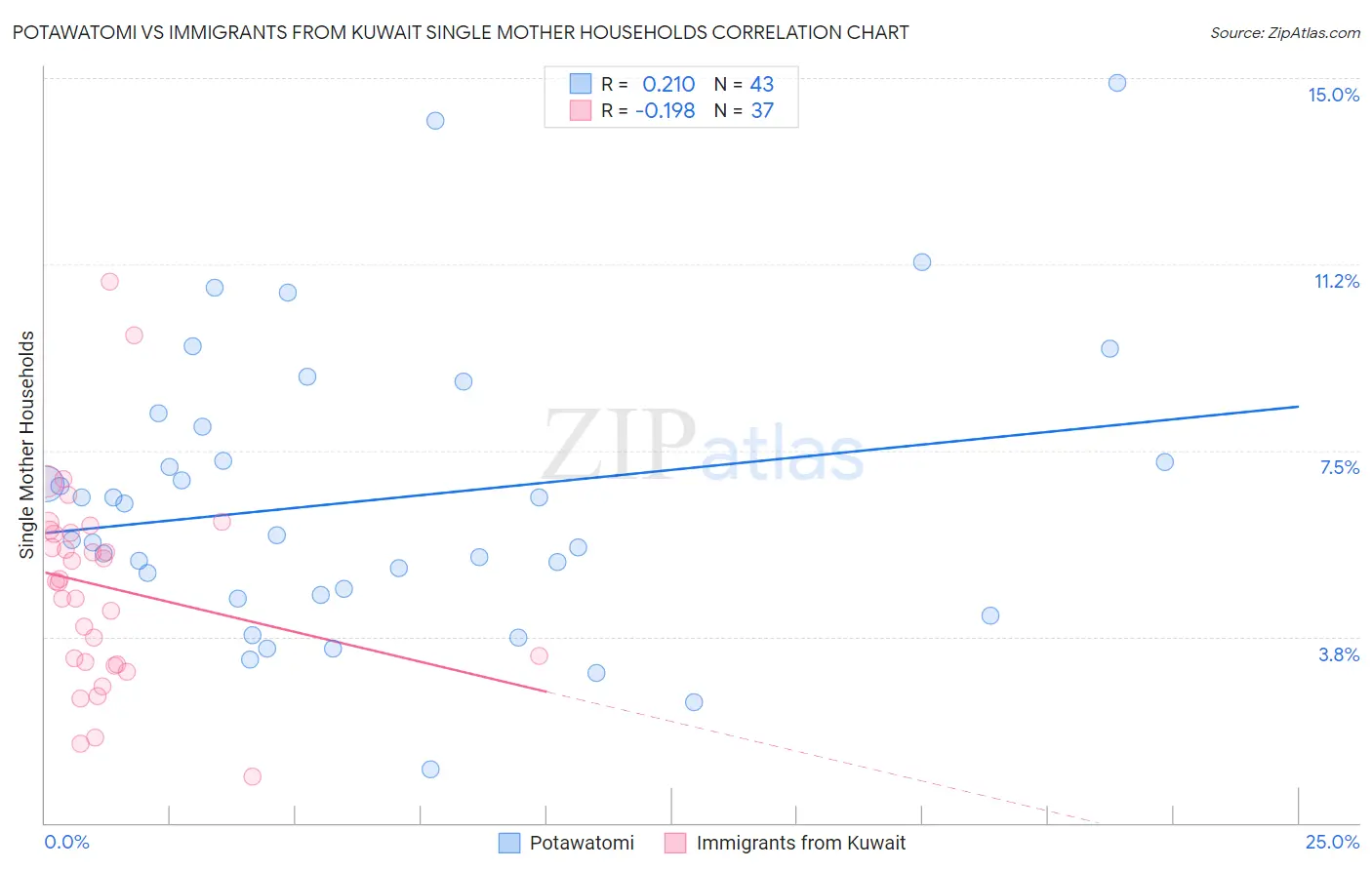 Potawatomi vs Immigrants from Kuwait Single Mother Households