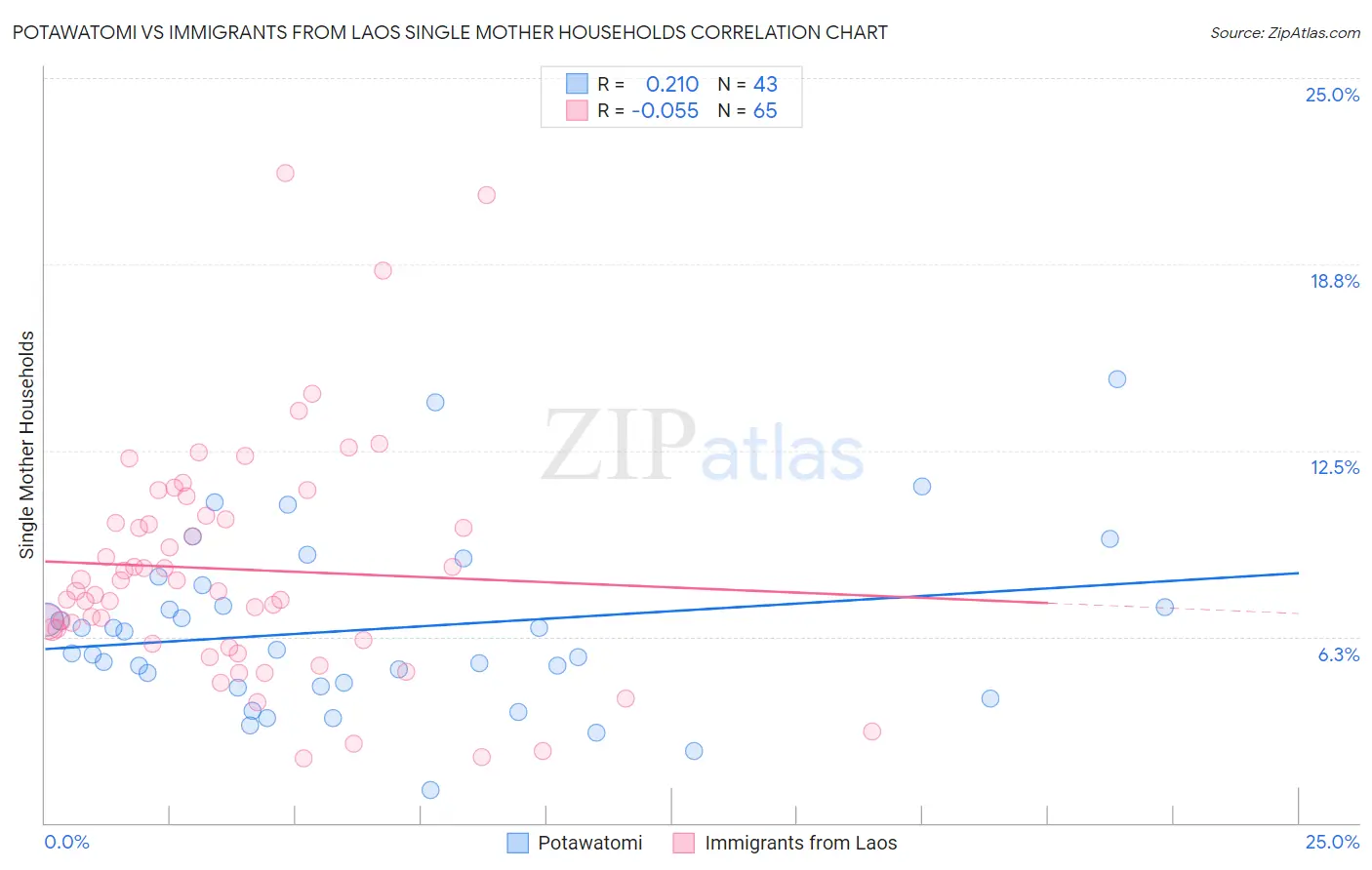 Potawatomi vs Immigrants from Laos Single Mother Households