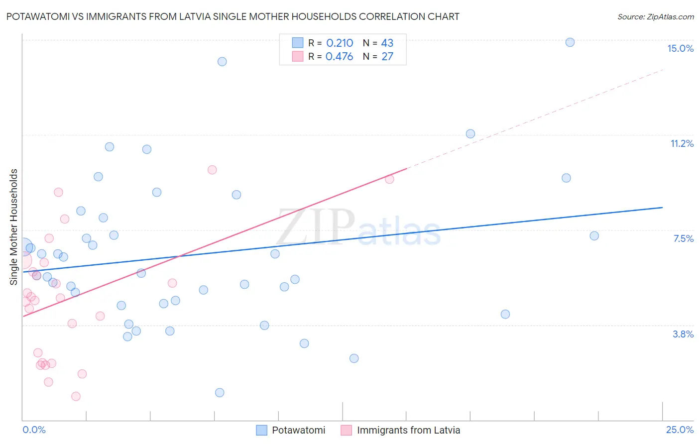Potawatomi vs Immigrants from Latvia Single Mother Households