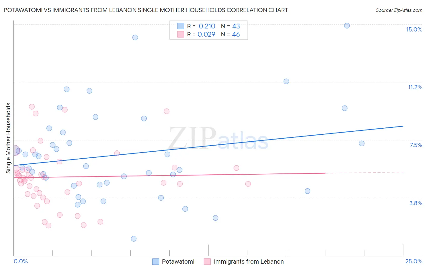 Potawatomi vs Immigrants from Lebanon Single Mother Households