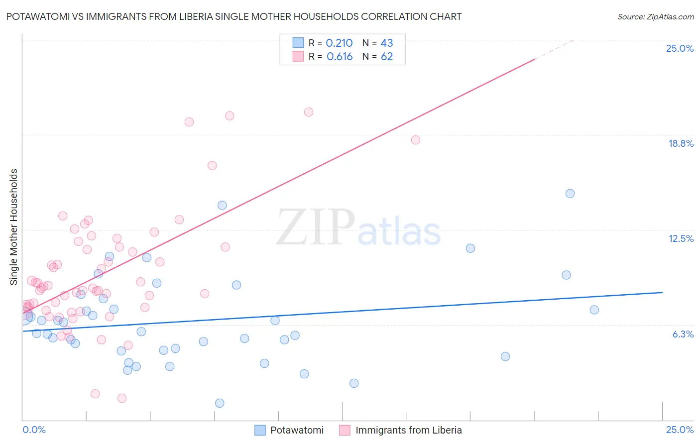 Potawatomi vs Immigrants from Liberia Single Mother Households