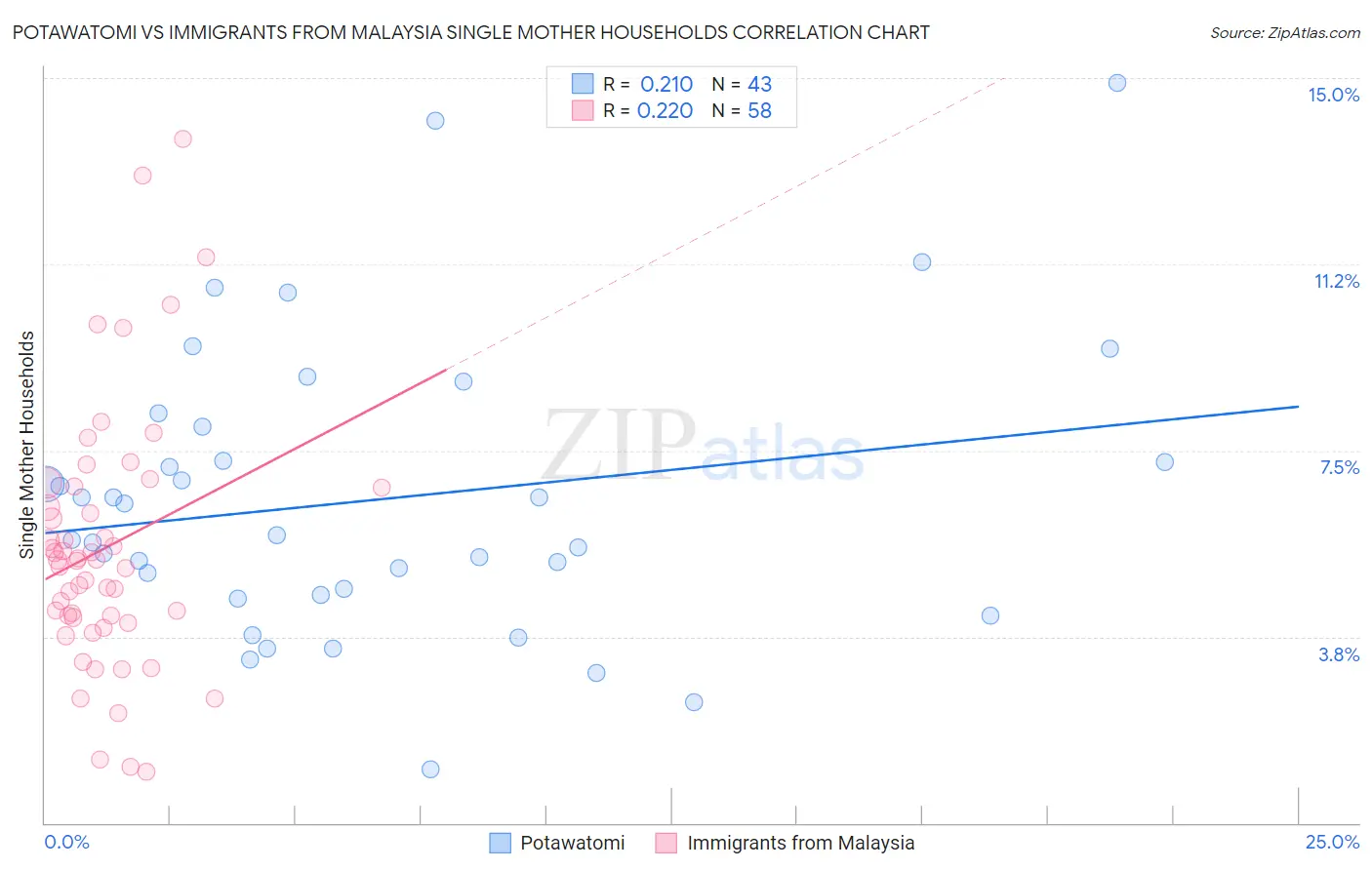Potawatomi vs Immigrants from Malaysia Single Mother Households