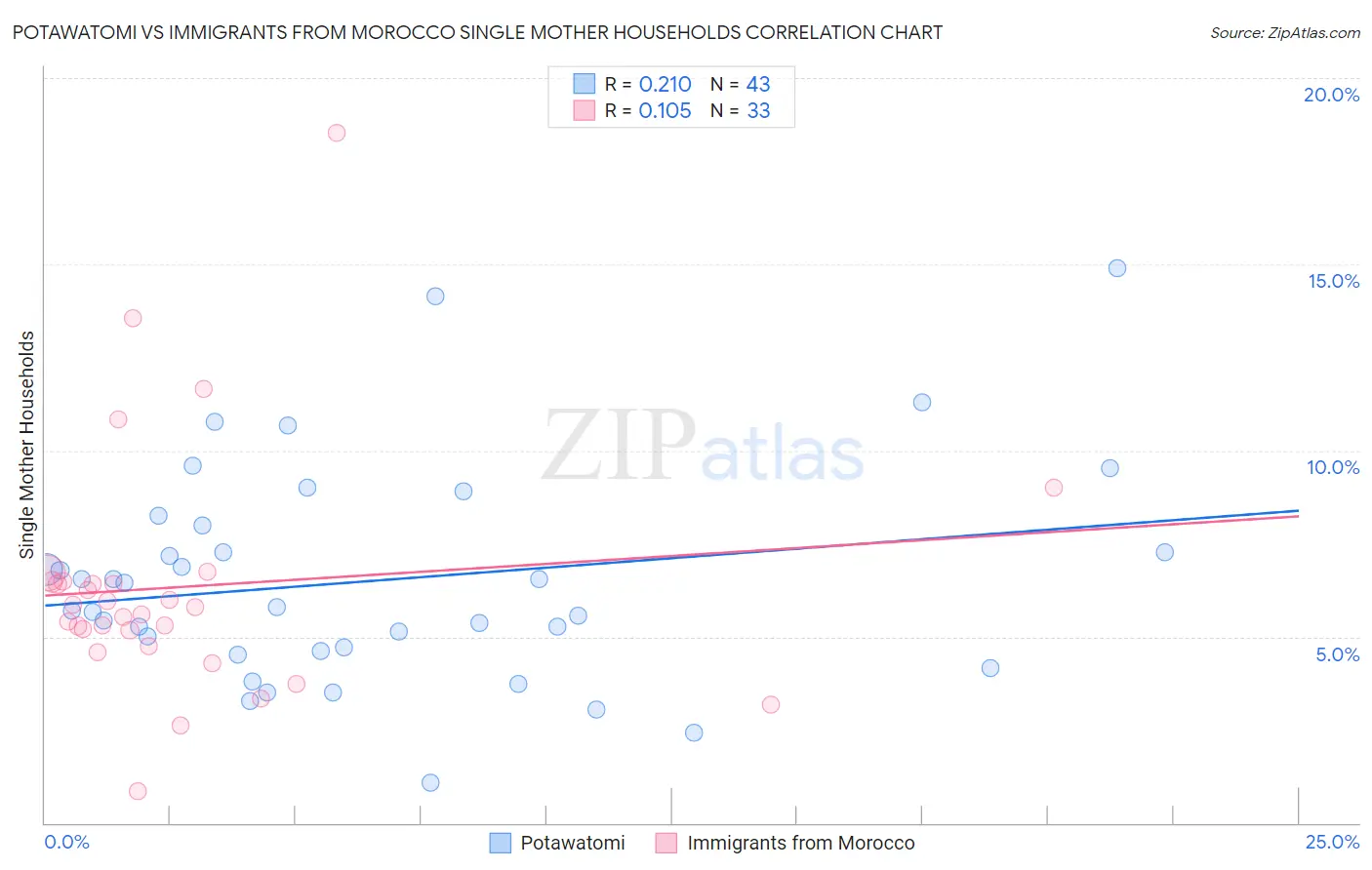 Potawatomi vs Immigrants from Morocco Single Mother Households