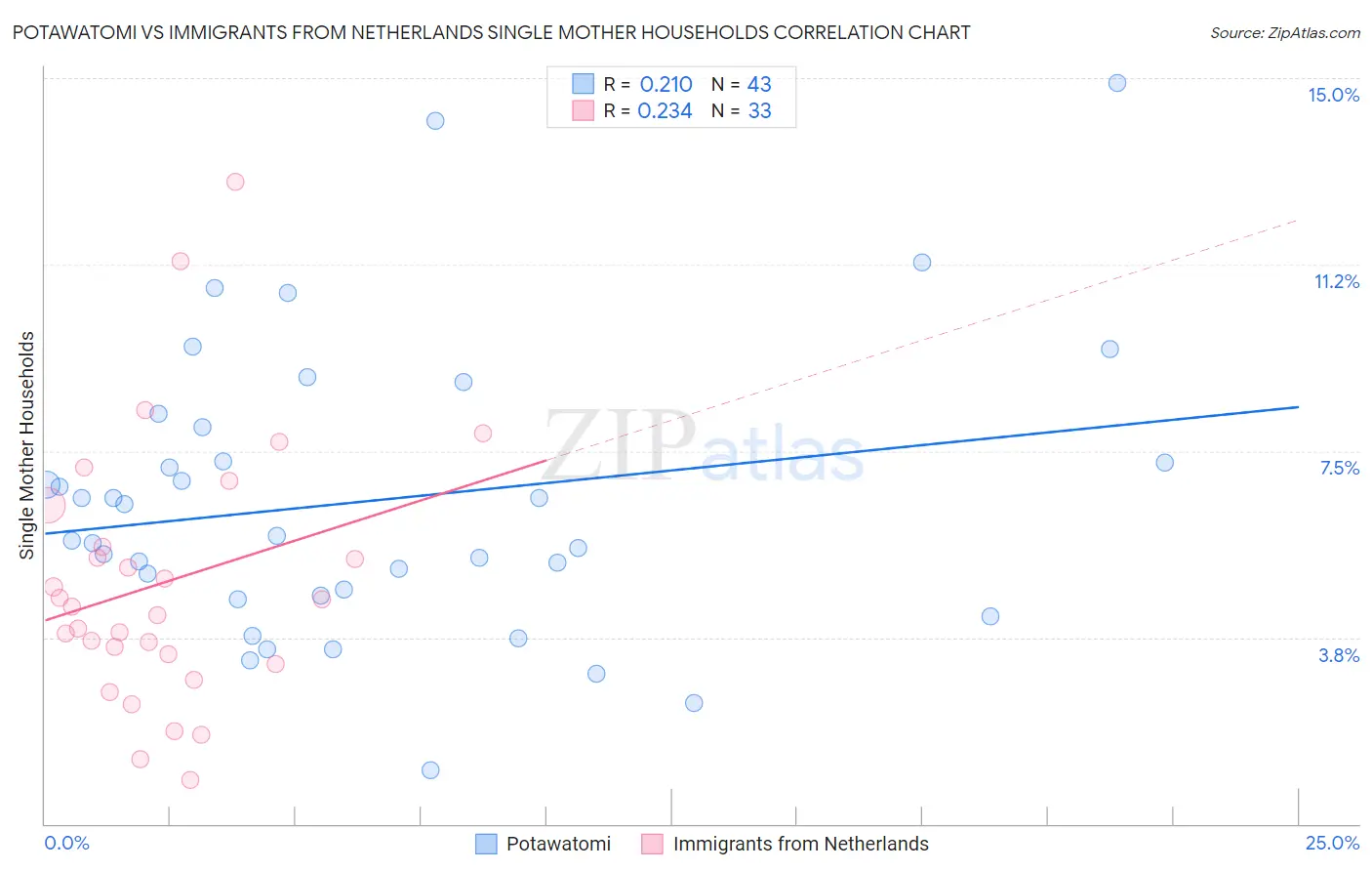 Potawatomi vs Immigrants from Netherlands Single Mother Households