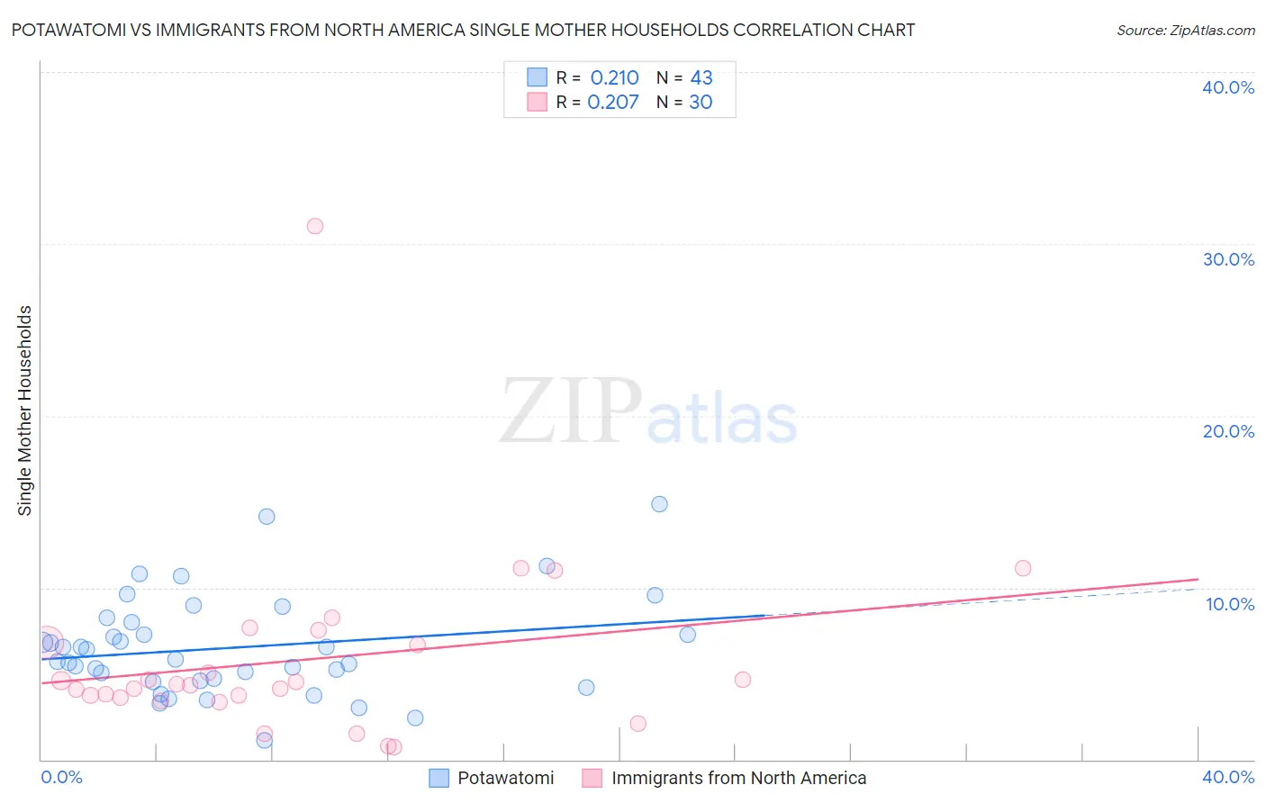 Potawatomi vs Immigrants from North America Single Mother Households