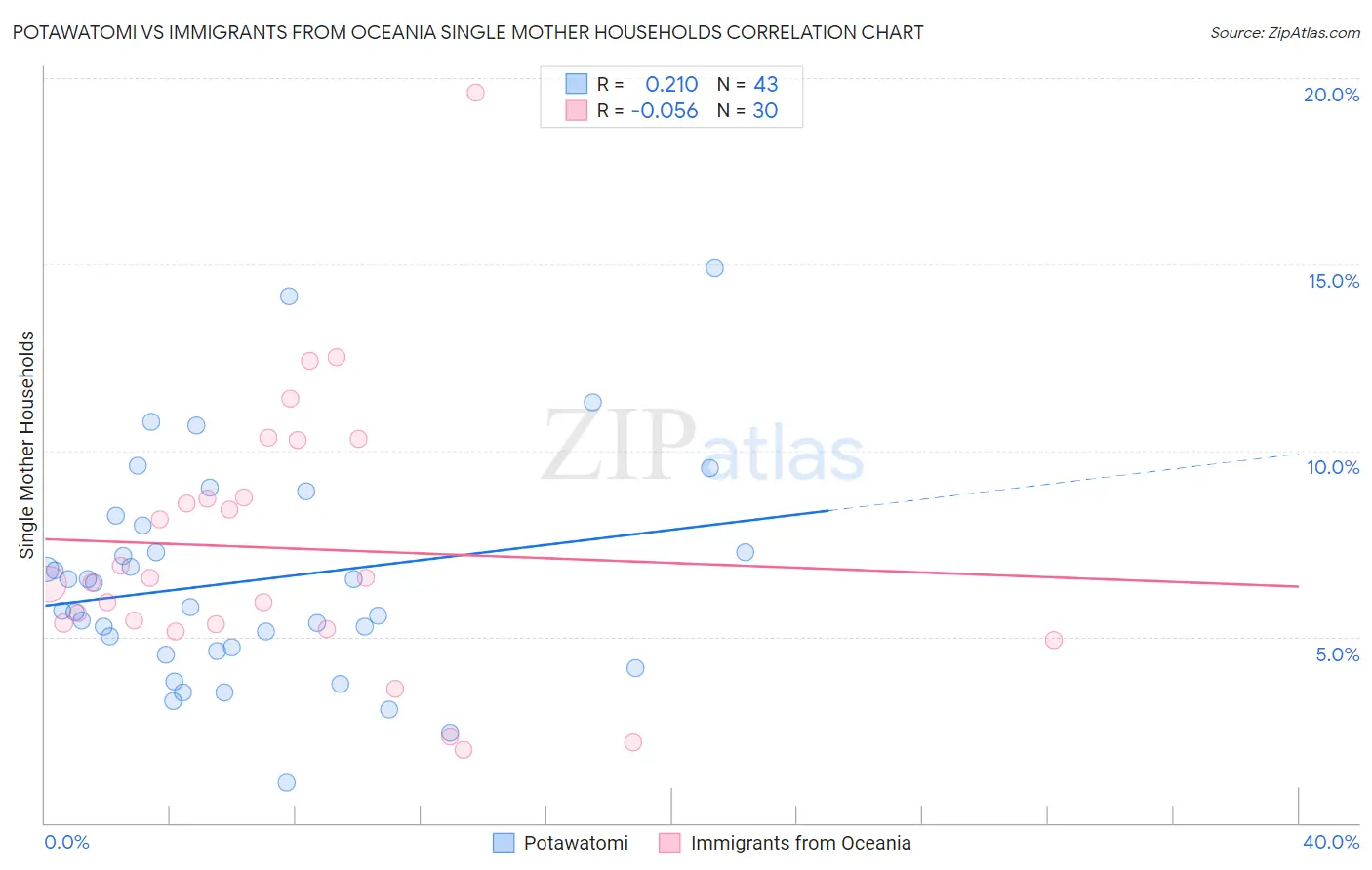 Potawatomi vs Immigrants from Oceania Single Mother Households