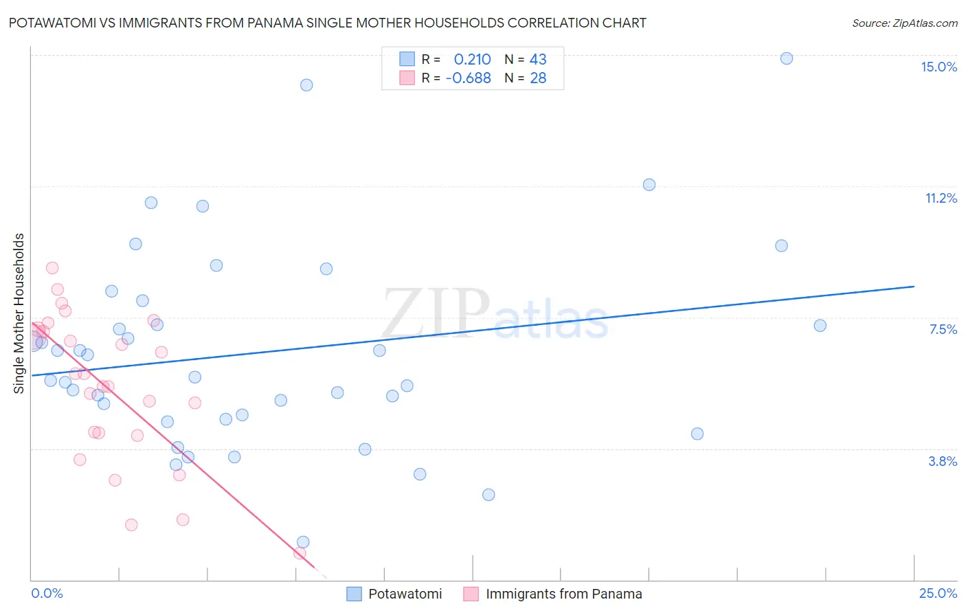 Potawatomi vs Immigrants from Panama Single Mother Households