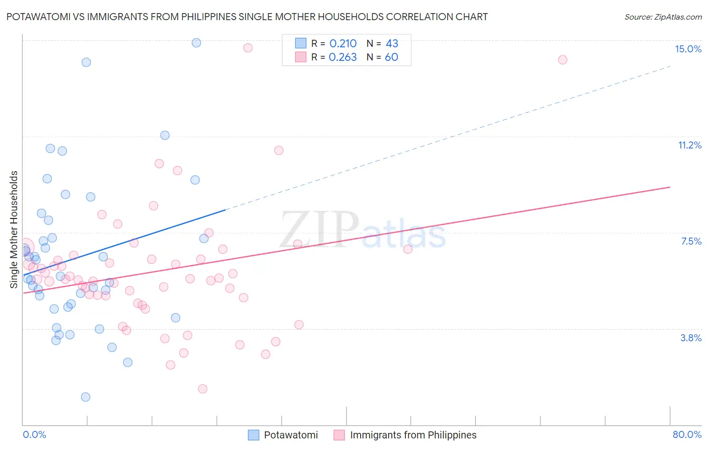 Potawatomi vs Immigrants from Philippines Single Mother Households