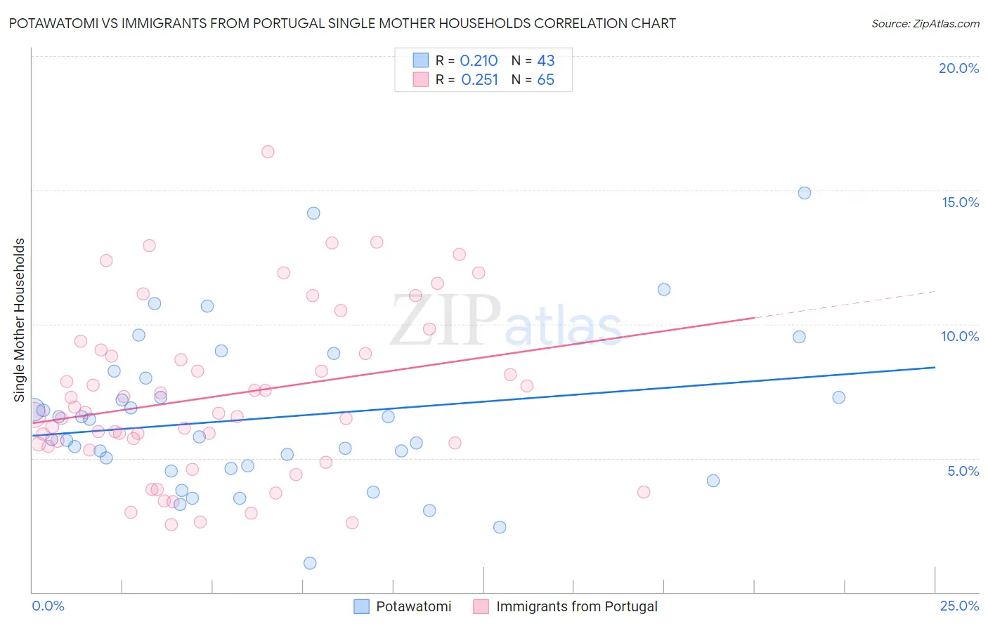 Potawatomi vs Immigrants from Portugal Single Mother Households