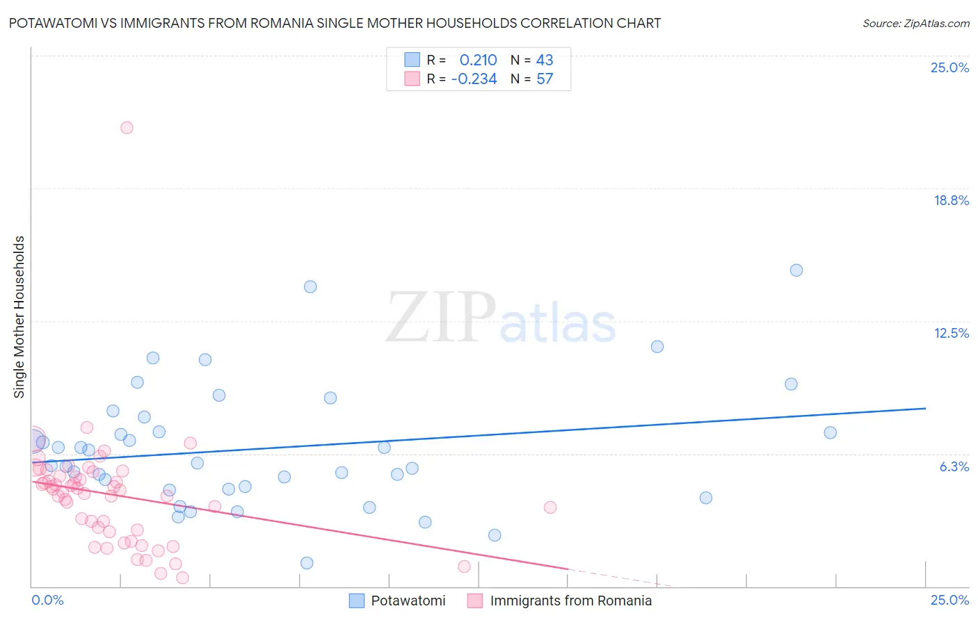 Potawatomi vs Immigrants from Romania Single Mother Households