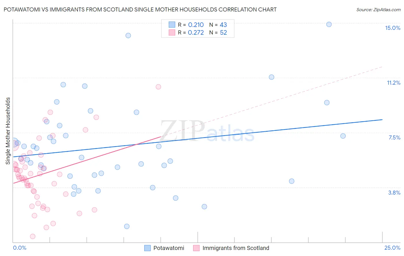 Potawatomi vs Immigrants from Scotland Single Mother Households
