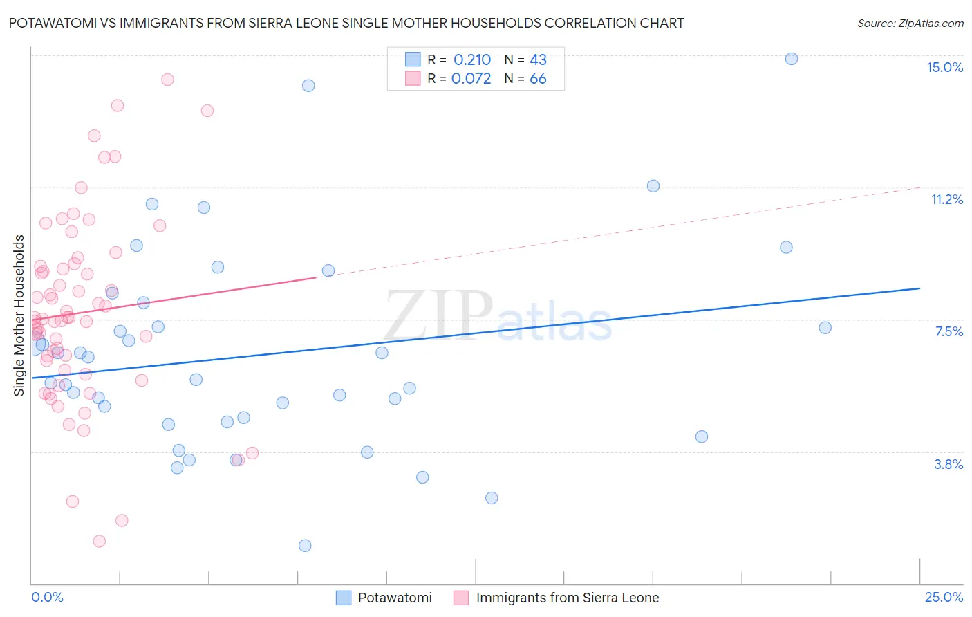 Potawatomi vs Immigrants from Sierra Leone Single Mother Households