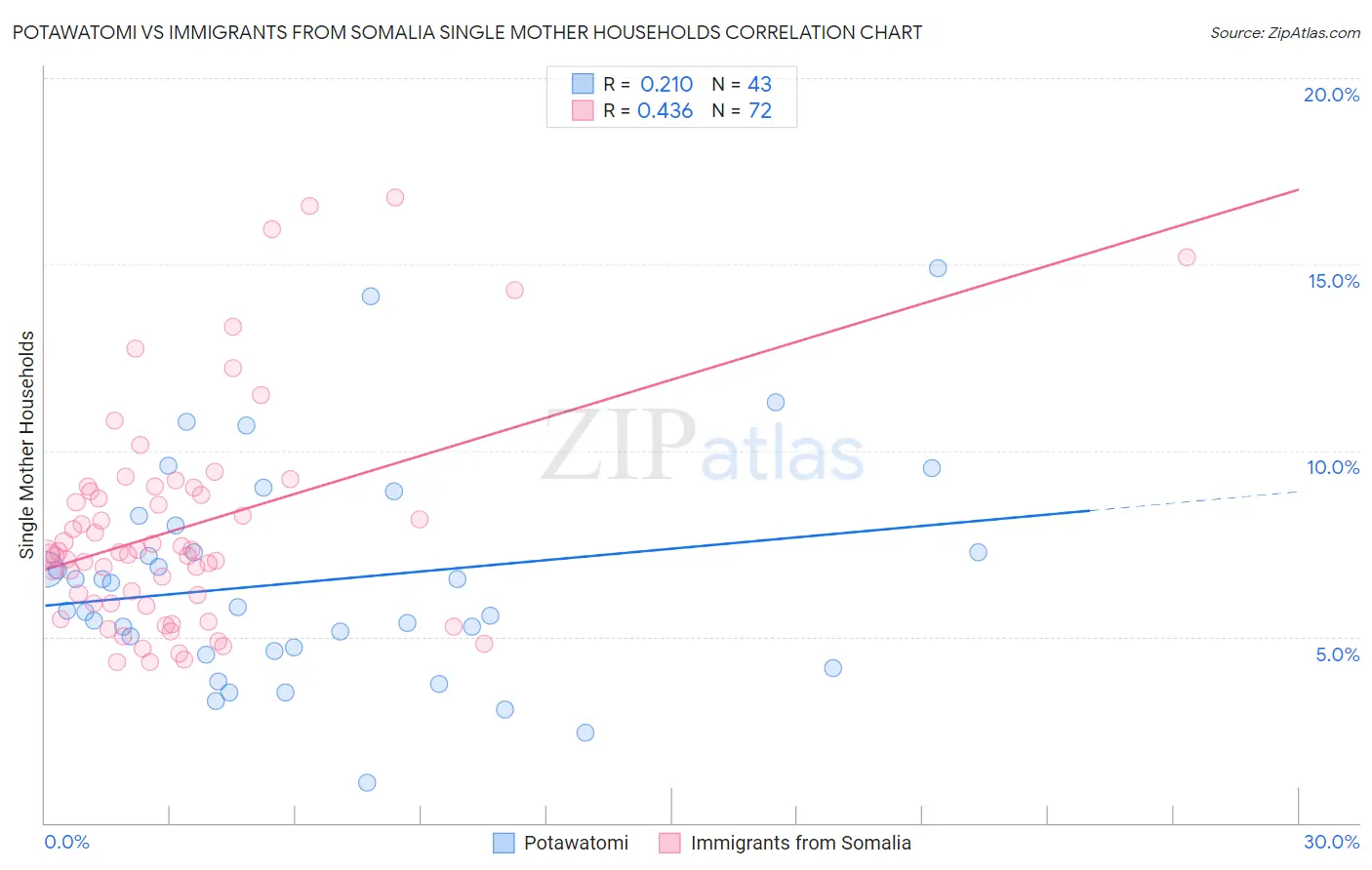 Potawatomi vs Immigrants from Somalia Single Mother Households