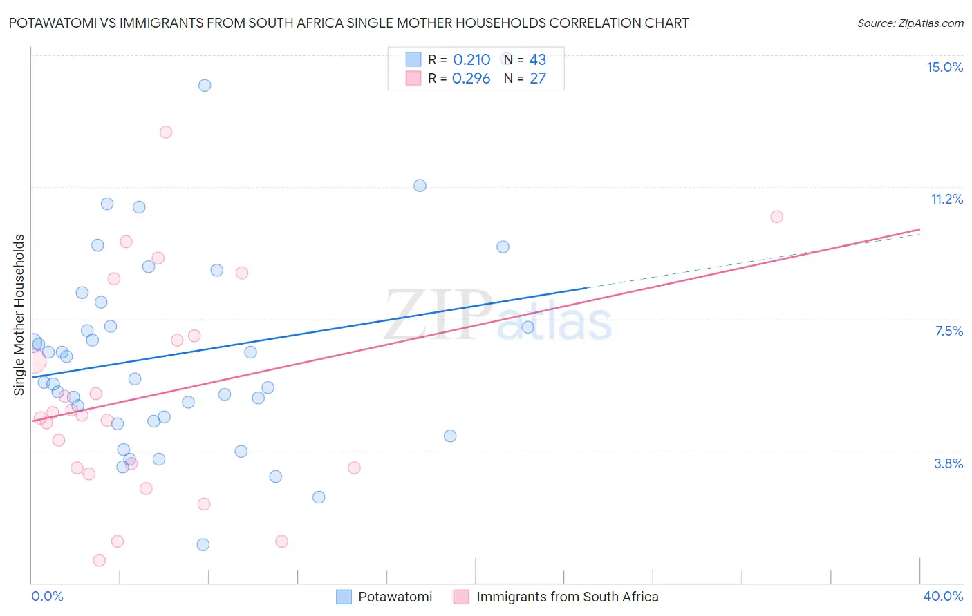 Potawatomi vs Immigrants from South Africa Single Mother Households