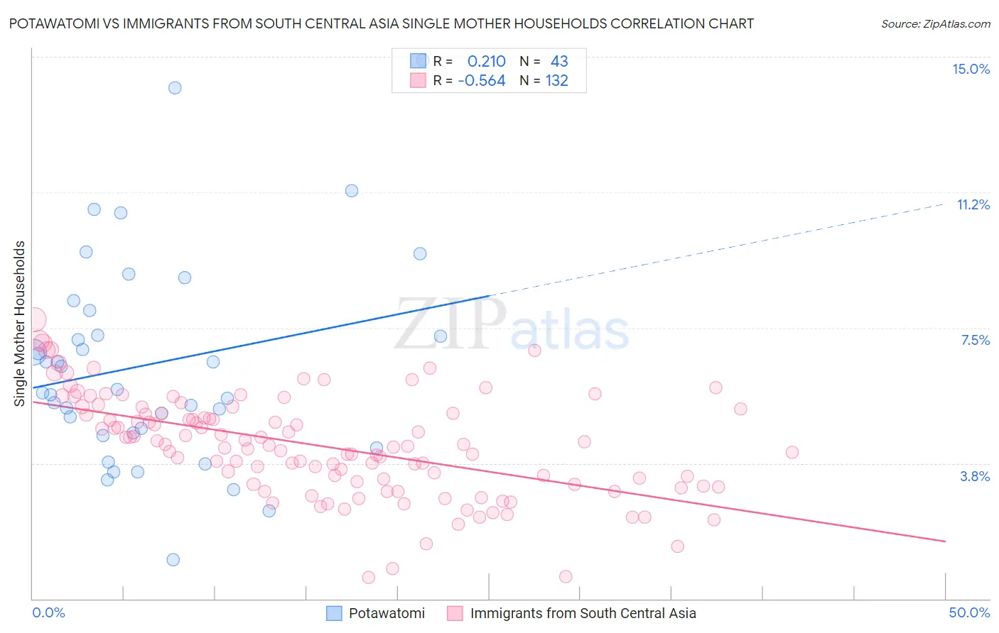 Potawatomi vs Immigrants from South Central Asia Single Mother Households