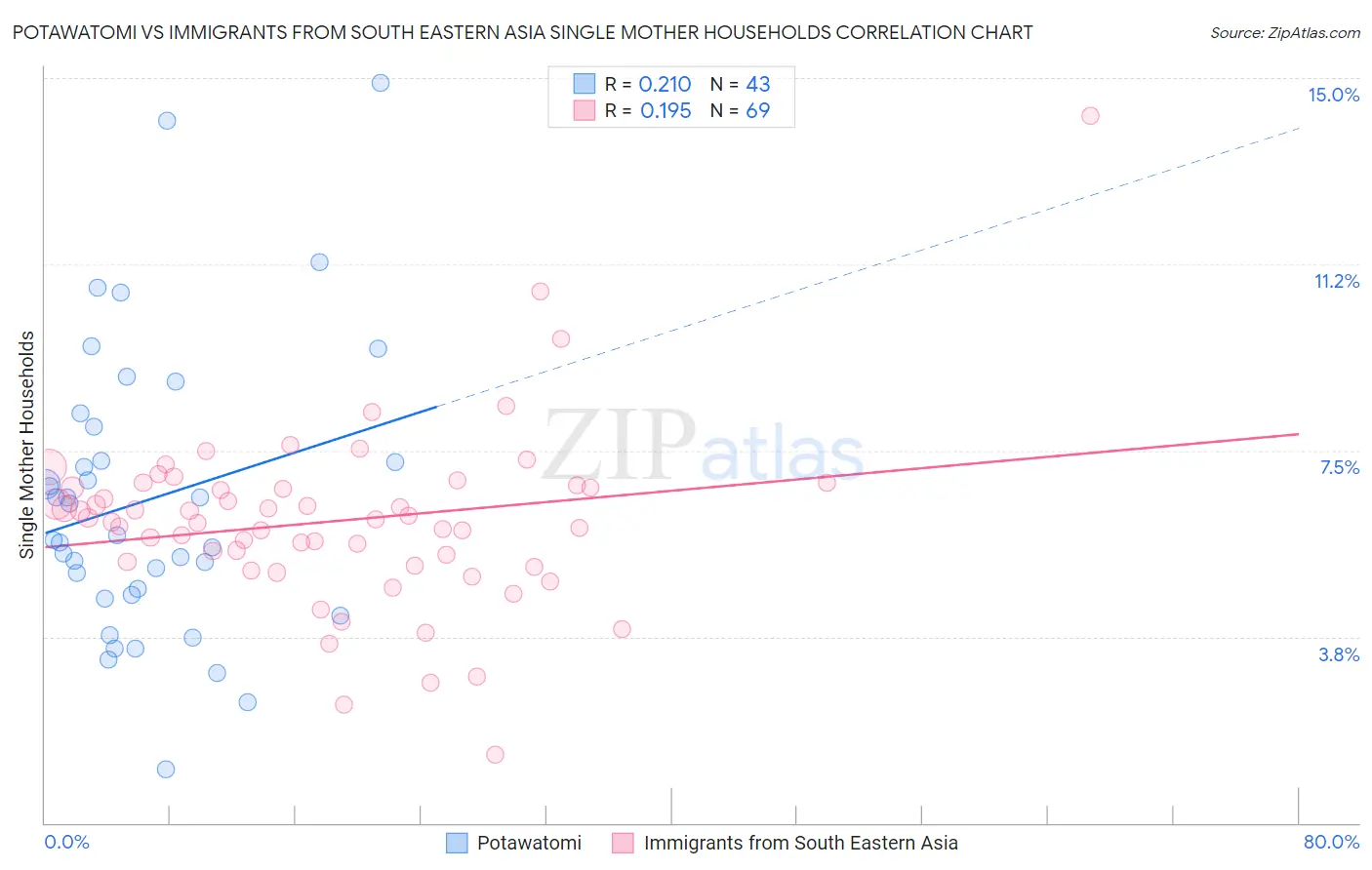 Potawatomi vs Immigrants from South Eastern Asia Single Mother Households