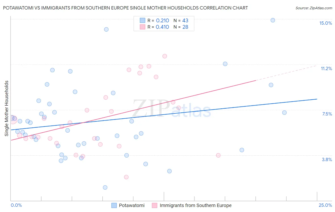 Potawatomi vs Immigrants from Southern Europe Single Mother Households