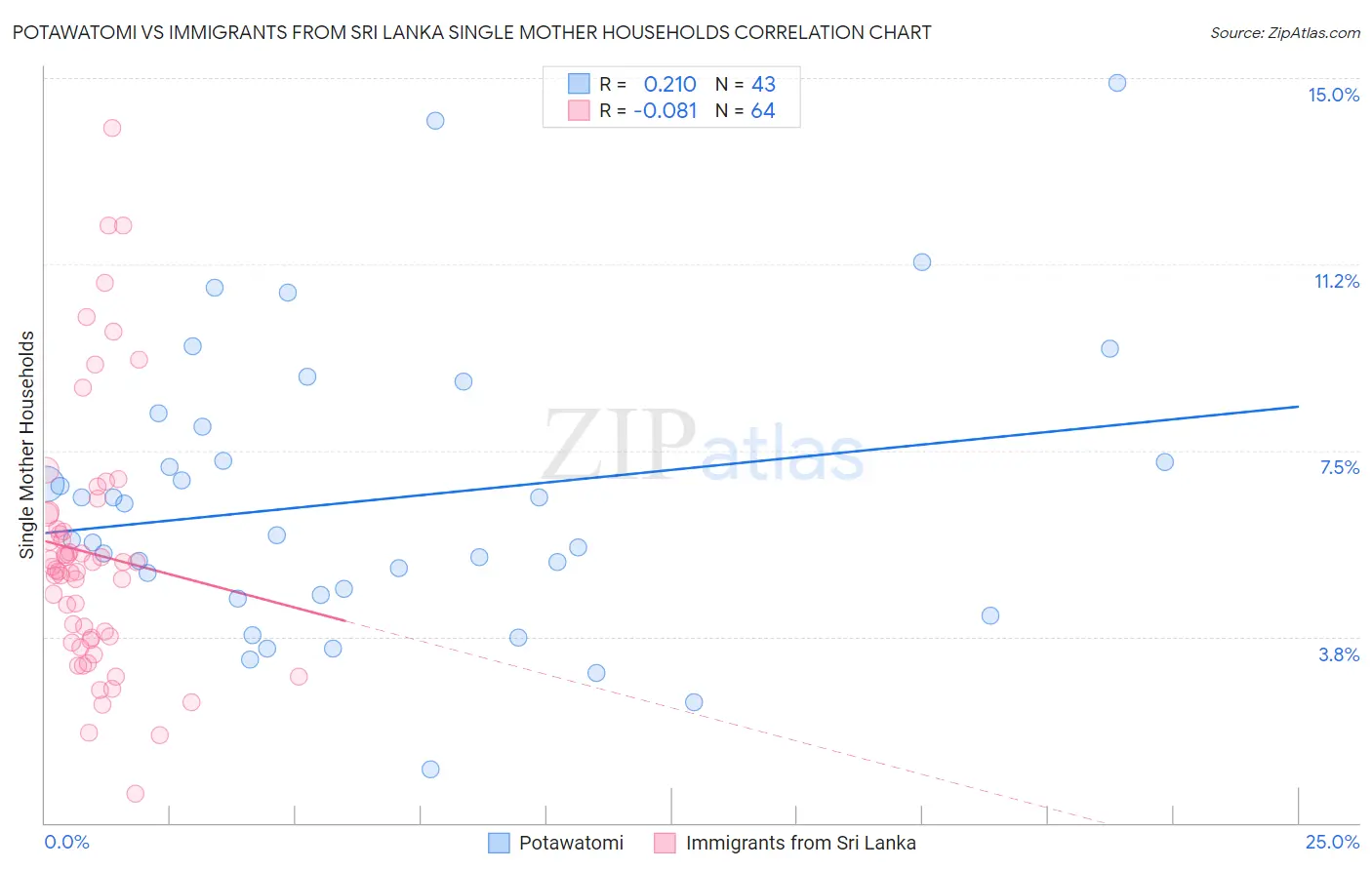 Potawatomi vs Immigrants from Sri Lanka Single Mother Households
