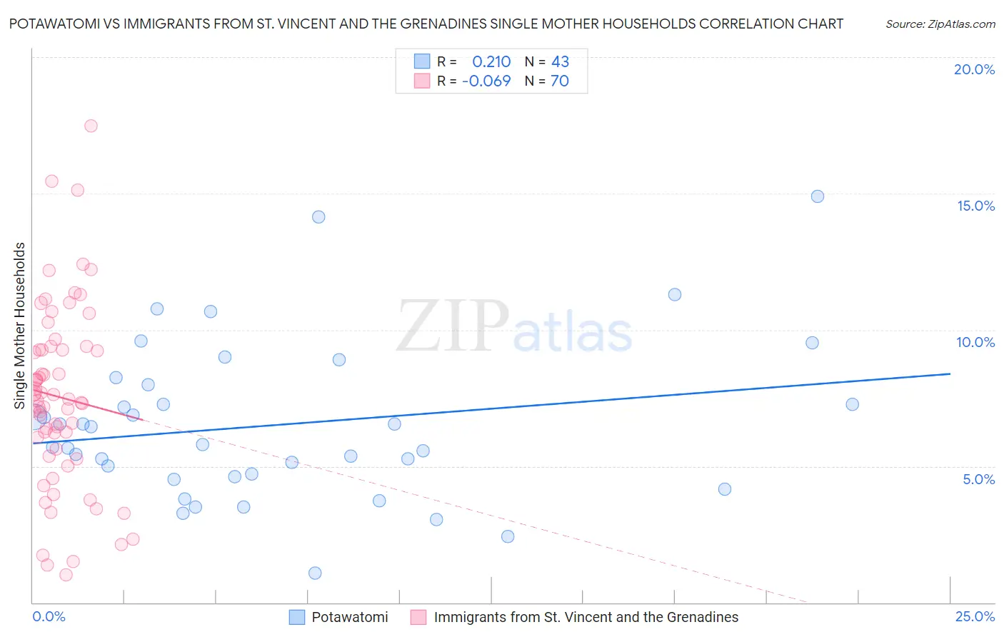 Potawatomi vs Immigrants from St. Vincent and the Grenadines Single Mother Households