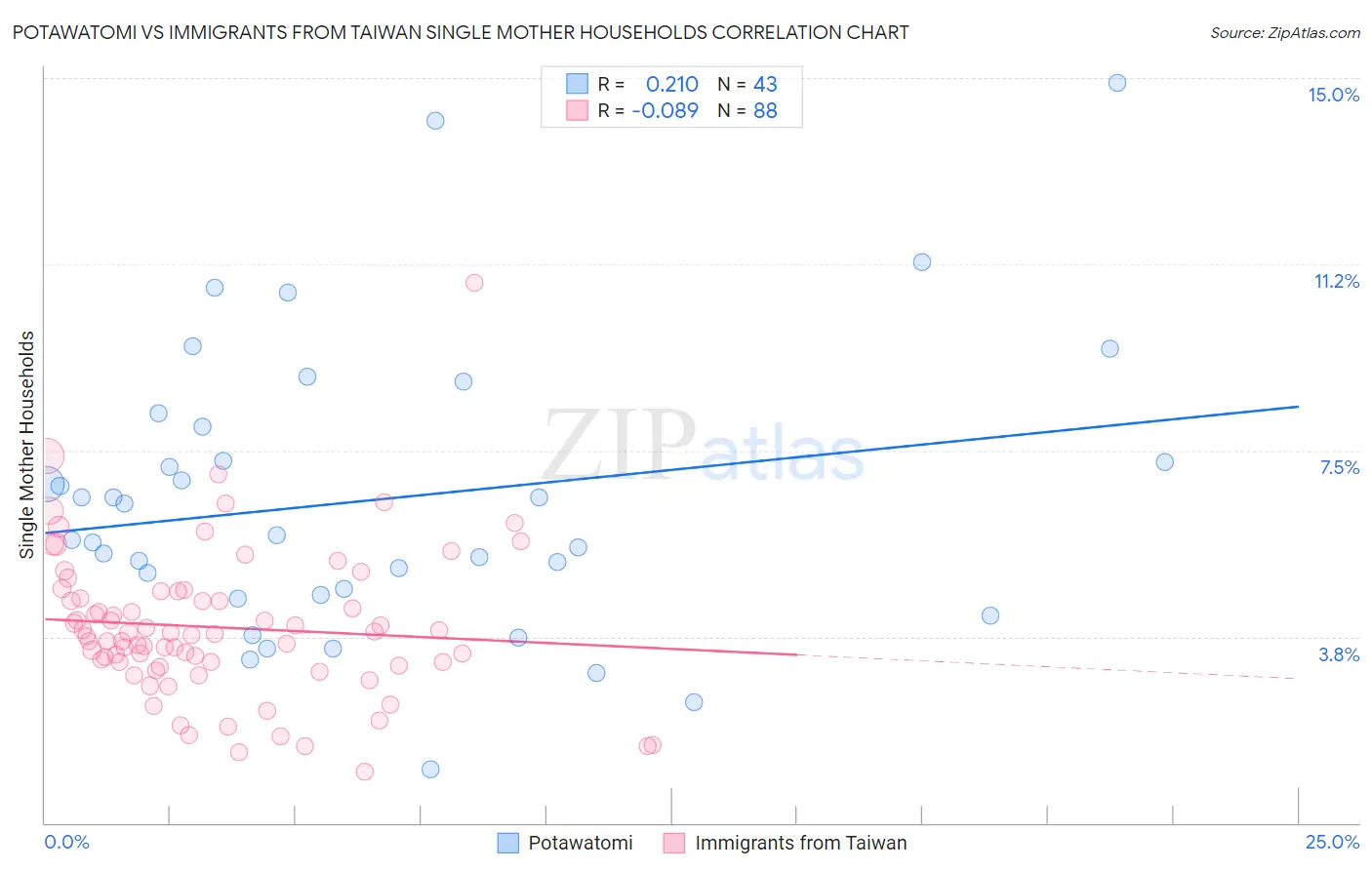 Potawatomi vs Immigrants from Taiwan Single Mother Households