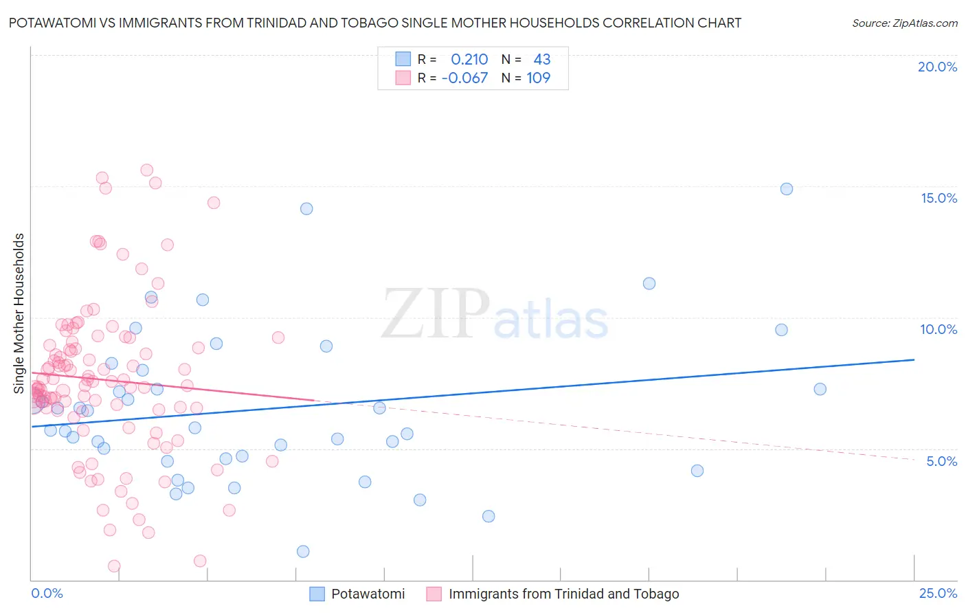 Potawatomi vs Immigrants from Trinidad and Tobago Single Mother Households